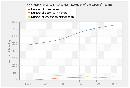 Chaulnes : Evolution of the types of housing