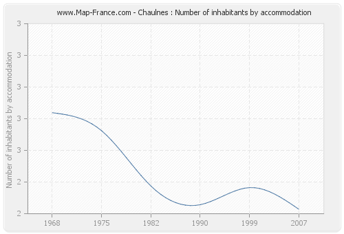 Chaulnes : Number of inhabitants by accommodation