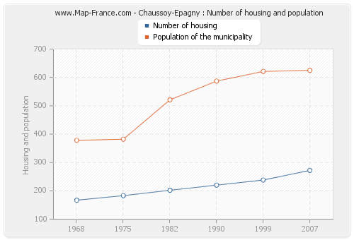 Chaussoy-Epagny : Number of housing and population
