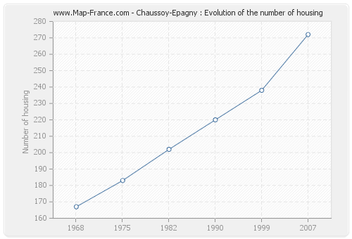 Chaussoy-Epagny : Evolution of the number of housing