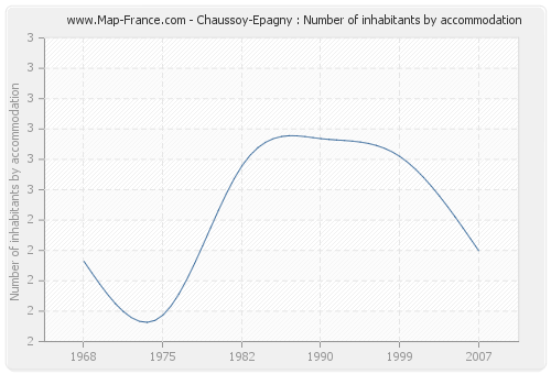 Chaussoy-Epagny : Number of inhabitants by accommodation