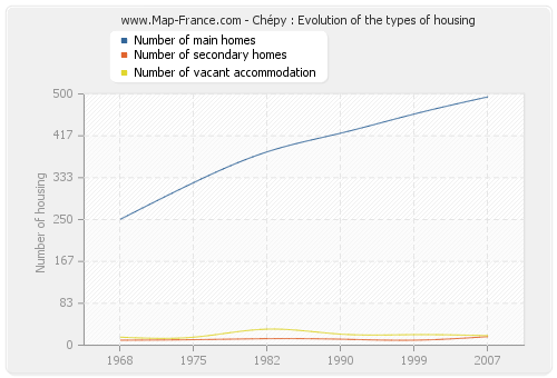 Chépy : Evolution of the types of housing