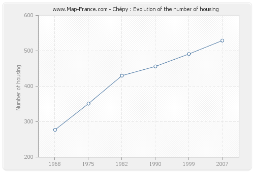 Chépy : Evolution of the number of housing