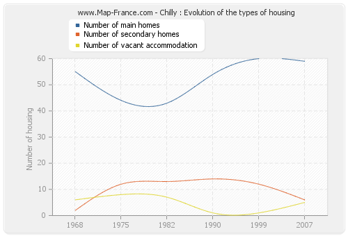 Chilly : Evolution of the types of housing