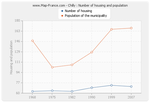 Chilly : Number of housing and population