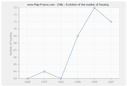 Chilly : Evolution of the number of housing