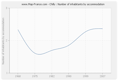 Chilly : Number of inhabitants by accommodation