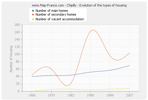 Chipilly : Evolution of the types of housing