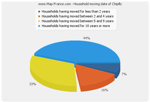 Household moving date of Chipilly