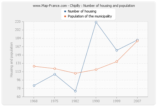 Chipilly : Number of housing and population