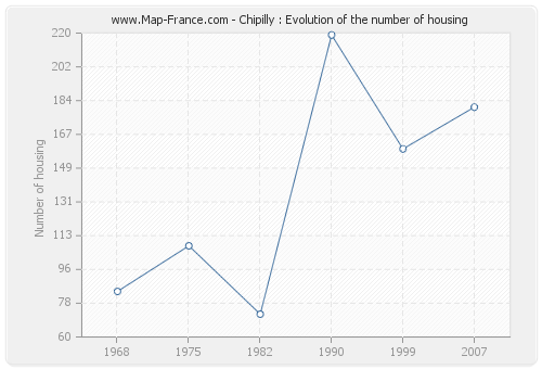 Chipilly : Evolution of the number of housing