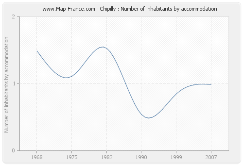 Chipilly : Number of inhabitants by accommodation