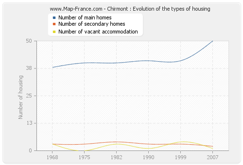 Chirmont : Evolution of the types of housing