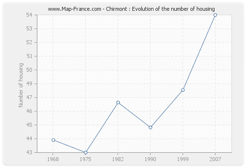 Chirmont : Evolution of the number of housing