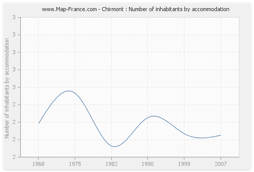 Chirmont : Number of inhabitants by accommodation