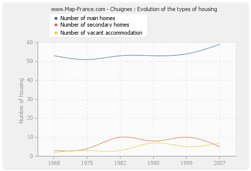 Chuignes : Evolution of the types of housing