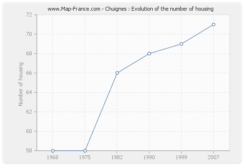 Chuignes : Evolution of the number of housing