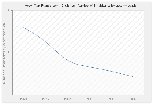 Chuignes : Number of inhabitants by accommodation