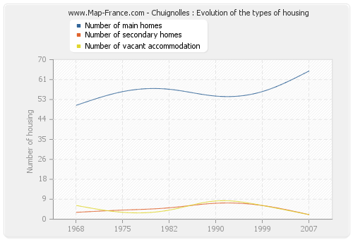 Chuignolles : Evolution of the types of housing