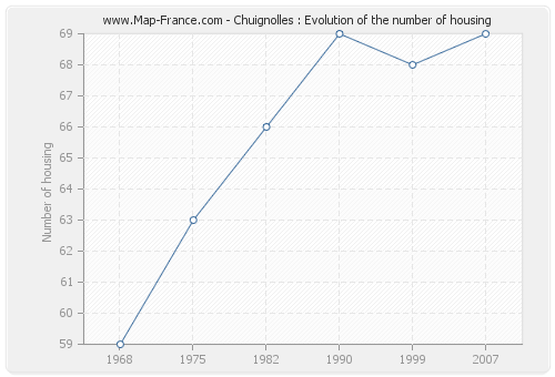 Chuignolles : Evolution of the number of housing