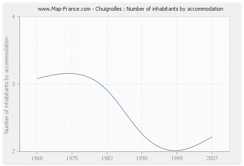 Chuignolles : Number of inhabitants by accommodation