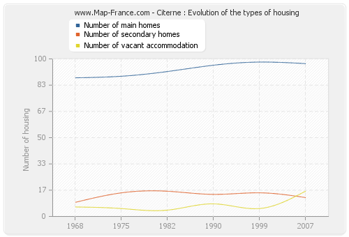 Citerne : Evolution of the types of housing