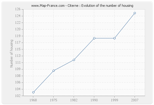 Citerne : Evolution of the number of housing