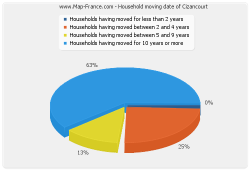 Household moving date of Cizancourt