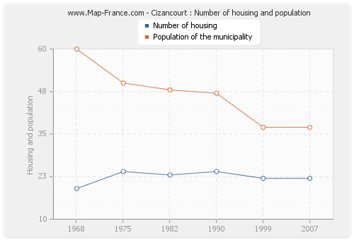 Cizancourt : Number of housing and population
