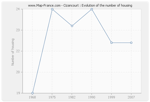 Cizancourt : Evolution of the number of housing