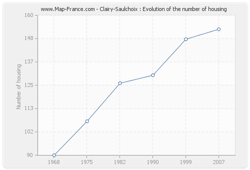 Clairy-Saulchoix : Evolution of the number of housing