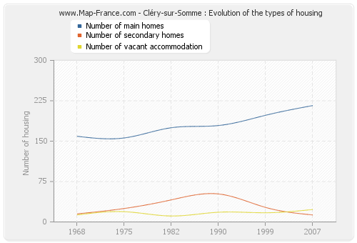 Cléry-sur-Somme : Evolution of the types of housing