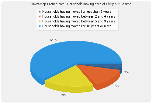 Household moving date of Cléry-sur-Somme