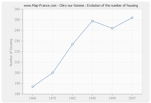 Cléry-sur-Somme : Evolution of the number of housing