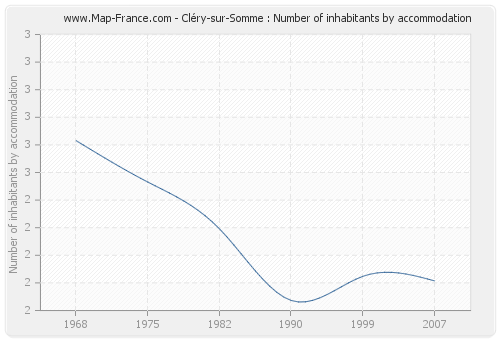Cléry-sur-Somme : Number of inhabitants by accommodation
