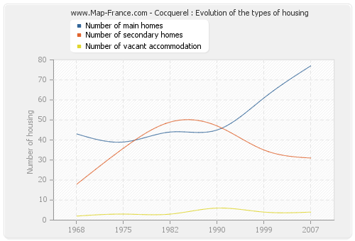 Cocquerel : Evolution of the types of housing