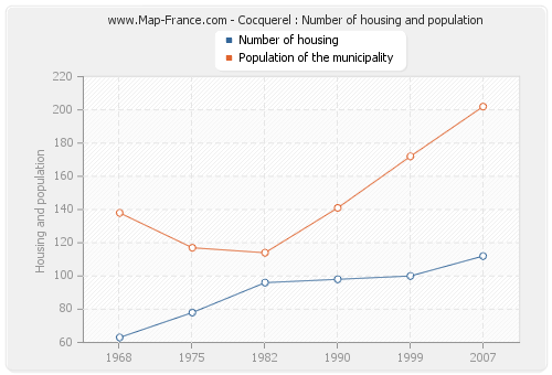 Cocquerel : Number of housing and population