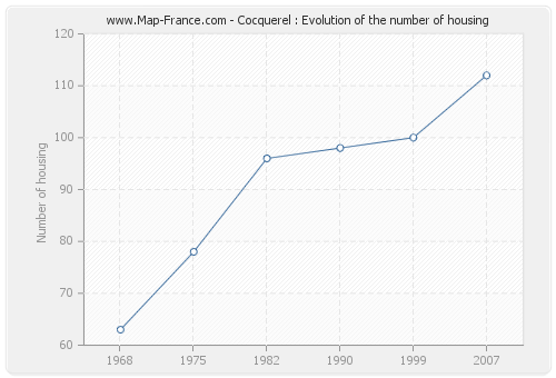 Cocquerel : Evolution of the number of housing