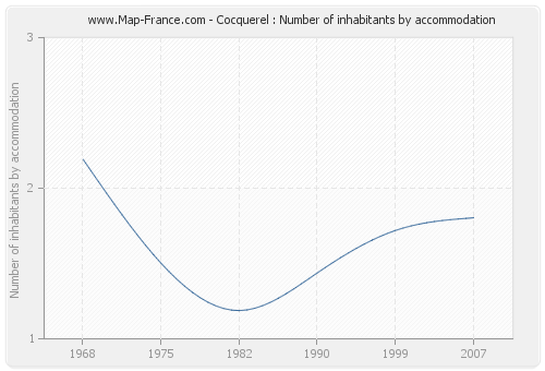 Cocquerel : Number of inhabitants by accommodation