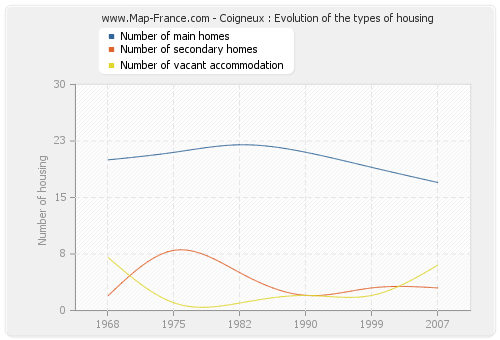 Coigneux : Evolution of the types of housing
