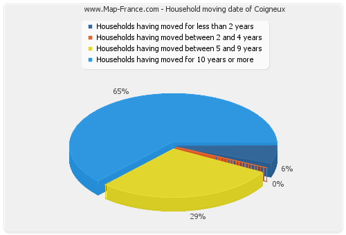 Household moving date of Coigneux