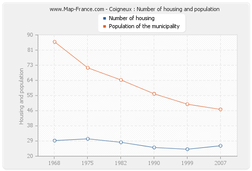 Coigneux : Number of housing and population