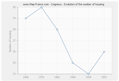 Coigneux : Evolution of the number of housing