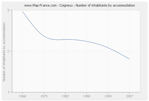 Coigneux : Number of inhabitants by accommodation