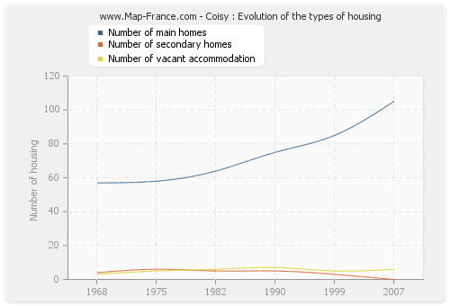 Coisy : Evolution of the types of housing