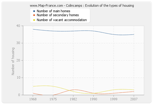 Colincamps : Evolution of the types of housing