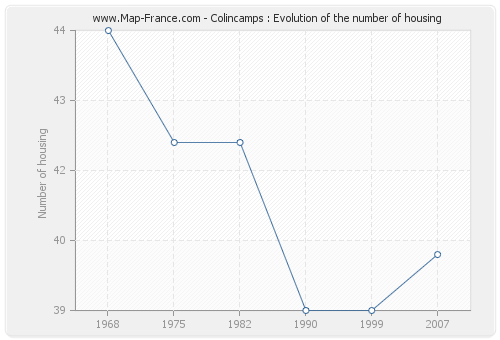 Colincamps : Evolution of the number of housing