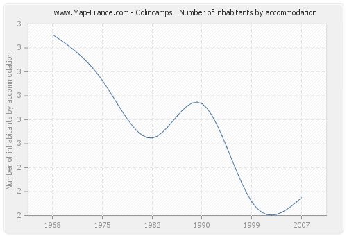 Colincamps : Number of inhabitants by accommodation