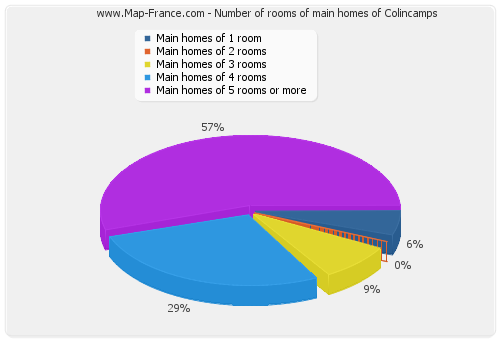 Number of rooms of main homes of Colincamps