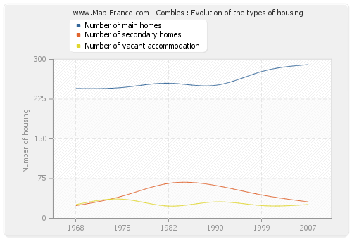 Combles : Evolution of the types of housing